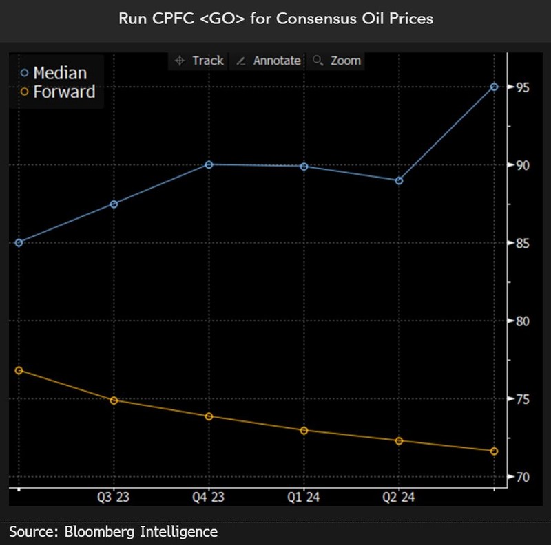 Consensus oil prices