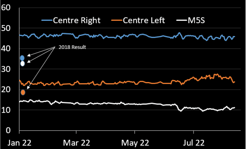 Opinion Polling: 25 Sept. Italian Election -%