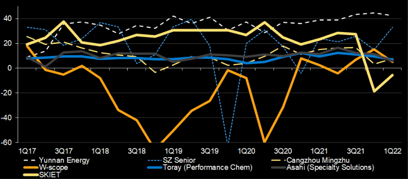 Operating Margins on Separators