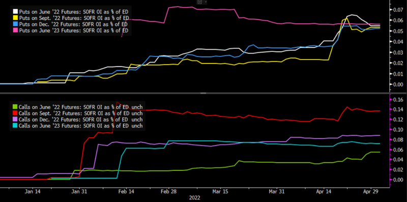 Options on SOFR Futures