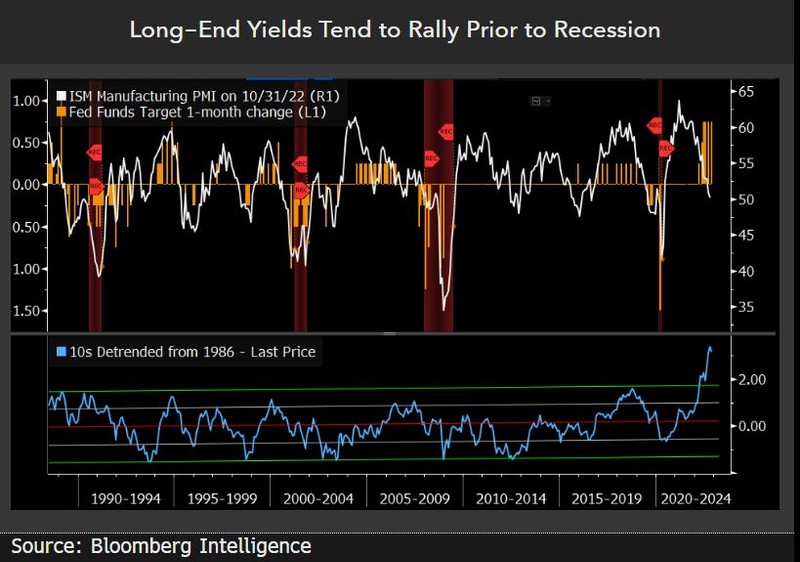 outlook1 Long-End Yields Tend to Rally Prior to Recession