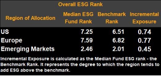 ESG Score: Median Fund Score by Region