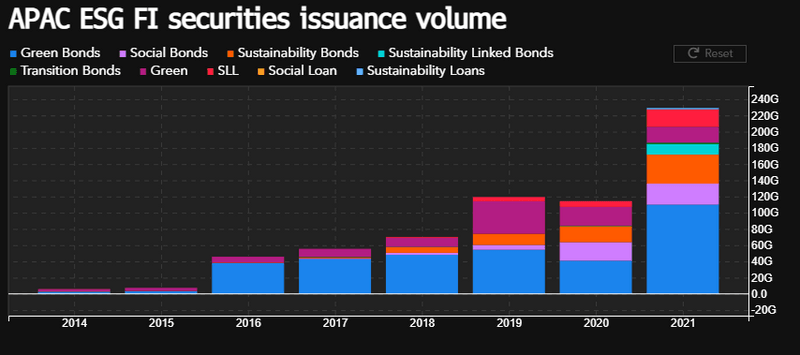 APAC ESG FI securities issuance volume