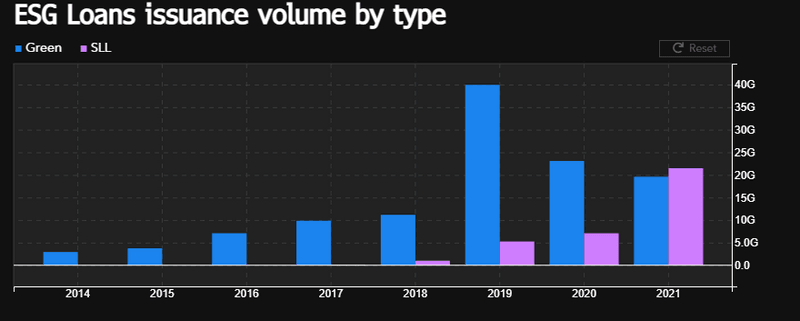 ESG Loans issuance volume by type