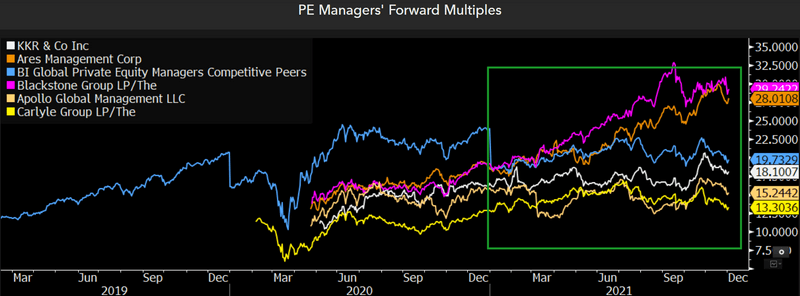 PE Managers' Forward Multiples