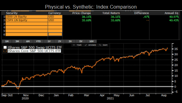 Physical vs. Synthetic: Index Comparison