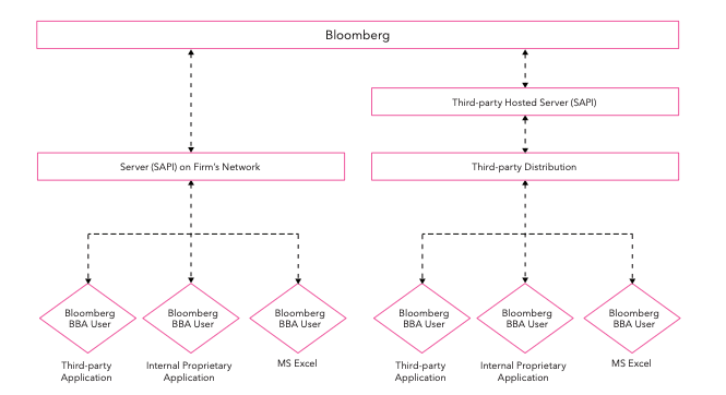 Bloomberg SAPI