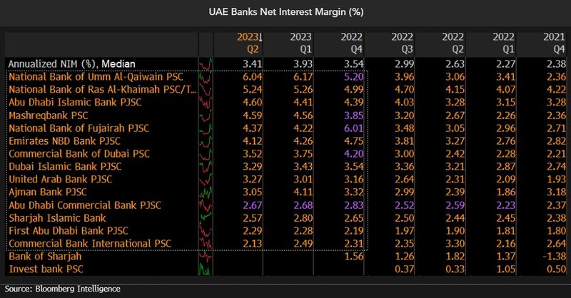 Net interest margin