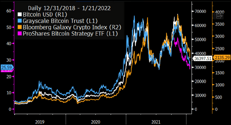 Price Performance Off Trusts, EFTs and Indexes
