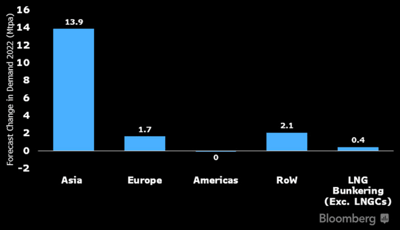 Projected Change in LNG Demand 2022 (Mtpa)