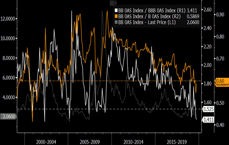 Australia Corporate Bonds: BBB-rated: 5 Years: Spread to AGS