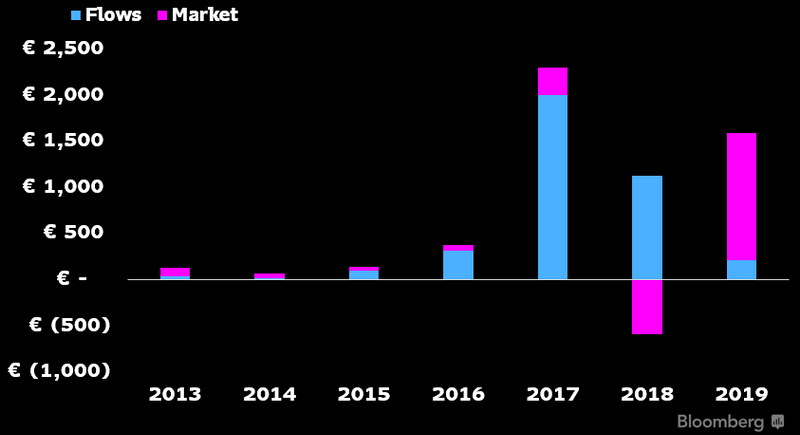 Europe S First Cannabis Etf Set To Rekindle Thematic Demand Bloomberg Professional Services