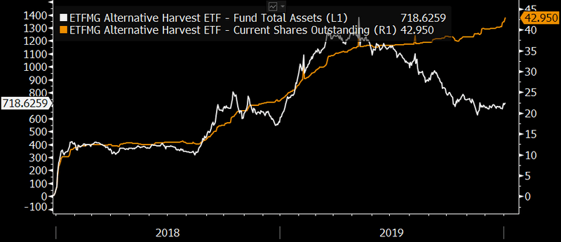 Europe S First Cannabis Etf Set To Rekindle Thematic Demand Bloomberg Professional Services