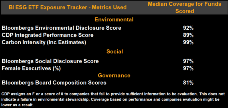 BI ESG ETF Exposure Ranking