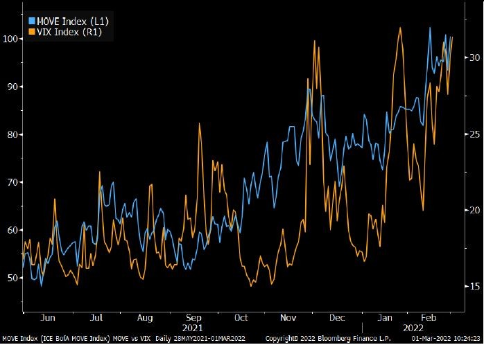 ratesvol Rates Vol vs SPX