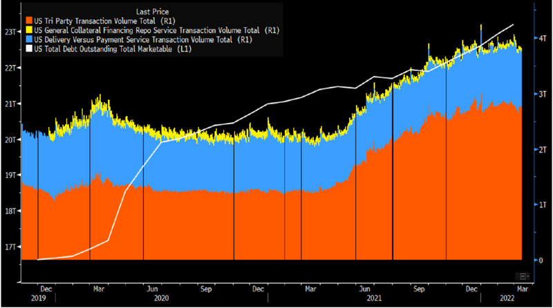 Repo Market Volume, Treasuries Outstanding