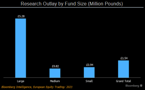 Research Outlay by Fund Size (Million Pounds)