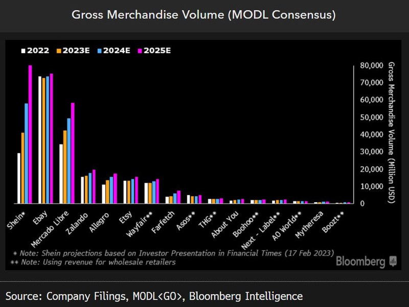 retail3 Gross merchandise volume