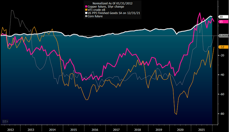 What's Stops Reversion With PPI in 2022?