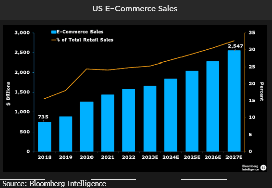 earnings beat on pandemic-driven surge in online shopping; shares soar