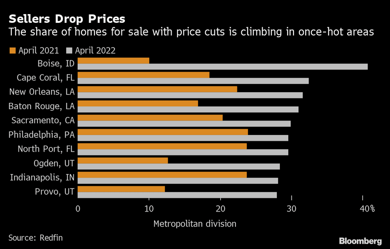 The share of homes for sale with price cuts is climbing in once-hot areas
