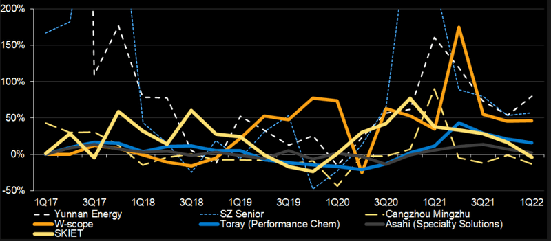 Separators' Revenue Growth (Year on Year)