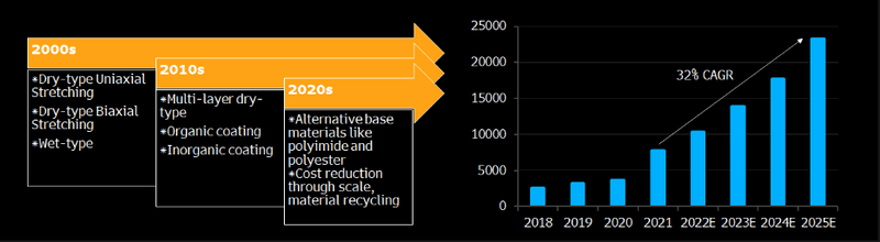 Separator Technology Road Map / Market Growth