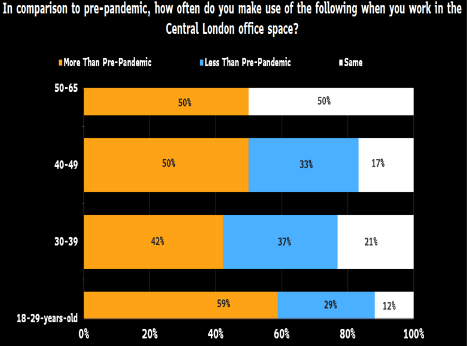Use of Shops Current vs. Pre-Pandemic