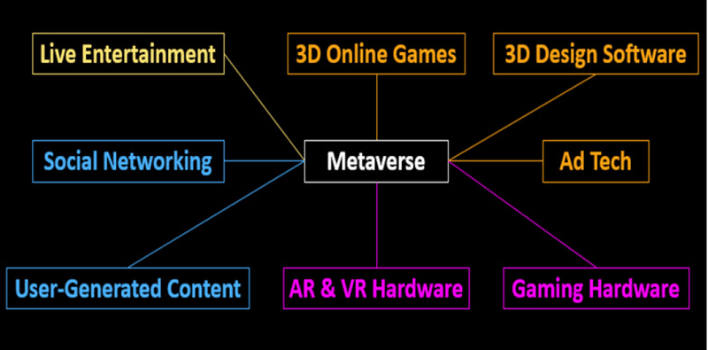 Select Key Technologies for Building the Metaverse