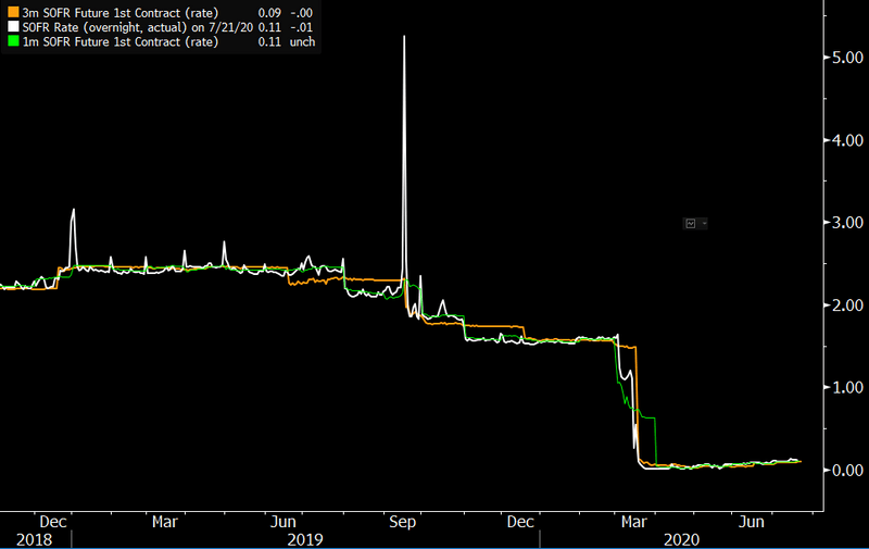 September SOFR spike barely affected term futures