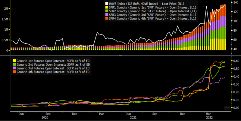 SOFR vs. ED Futures Open Interest