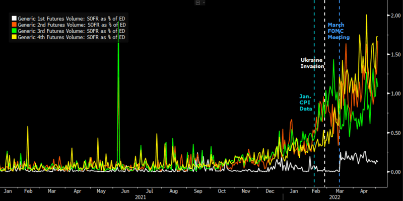 SOFR vs. Eurodollar Futures Volume
