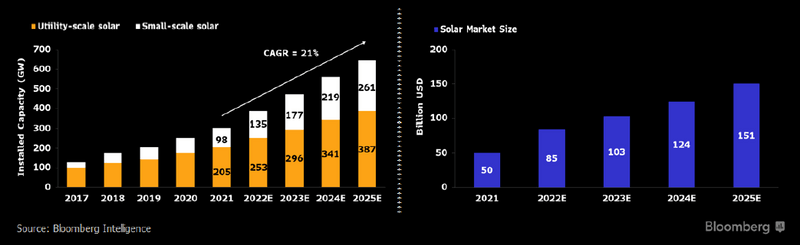 Solar Installed Capacity, Projected Market Size