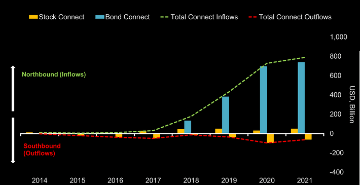 Capital flows via the Stock Connect and Bond Connect schemes.