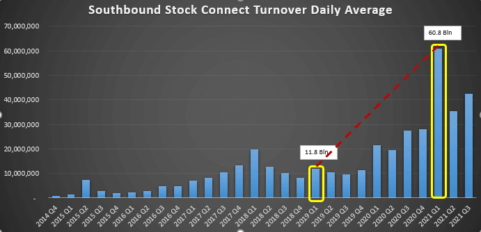 Southbound Stock Connect daily average turnover.