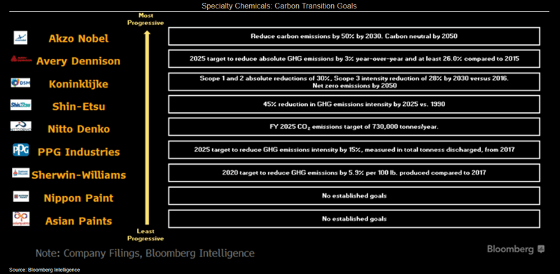 Specialty Chemicals: Carbon Transition Goals