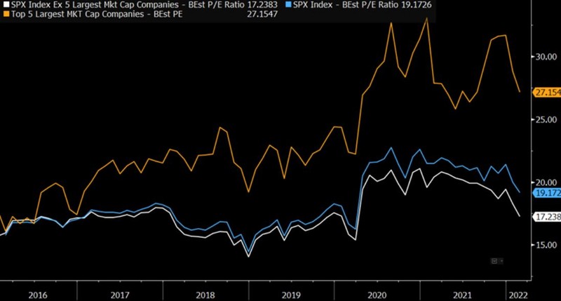 S&P 500 Index, With and Without Fab 5