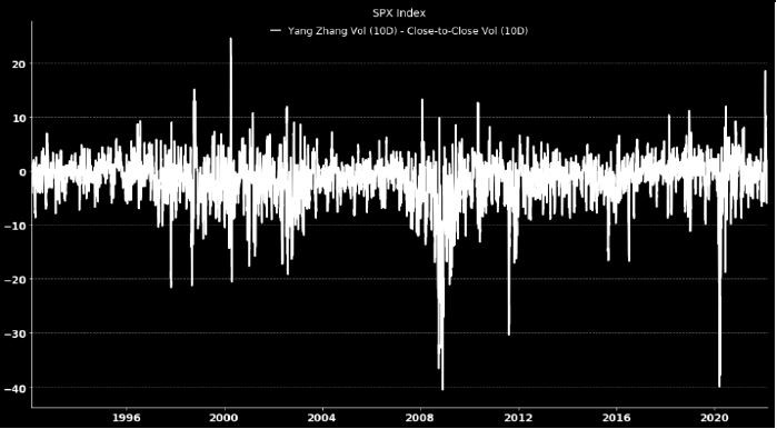 spx10 SPX 10-Day Intraday and Close-to-Close Vol Spread