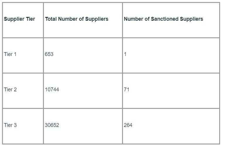 Suppliers
