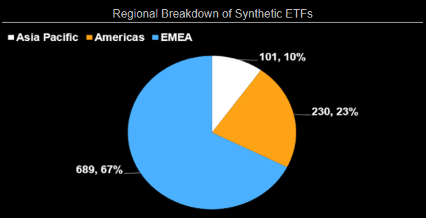 Regional Breakdown of Synthetic ETFs