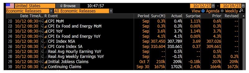 All economic releases