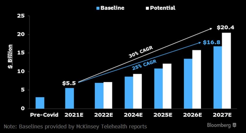 U.S Telehealth Revenue Scenarios