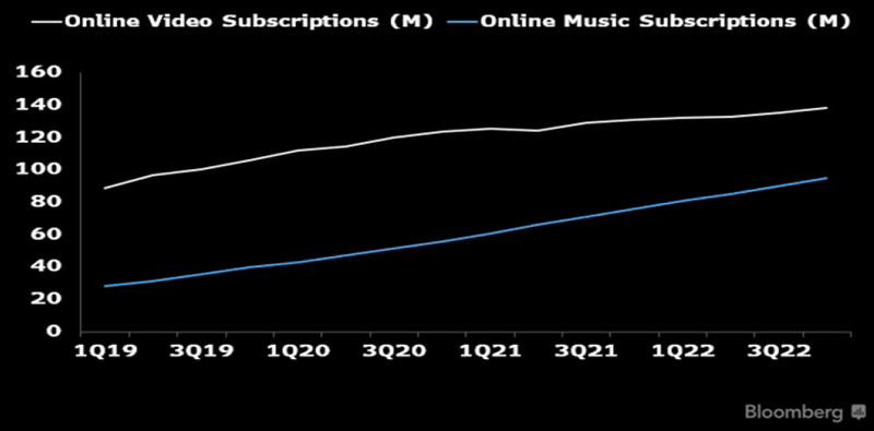 Tencent Online Video & Music Subscription Outlook