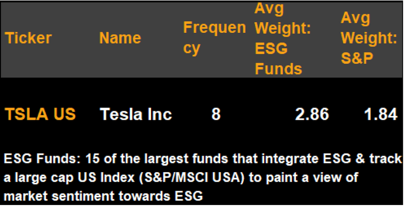 Tesla's Inclusion & Weight in 15 Large ESG Funds