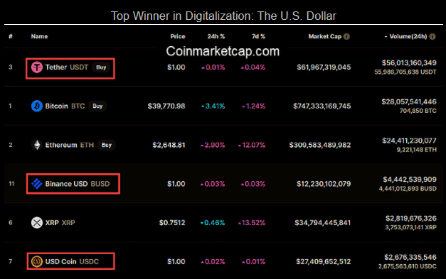 Top Winner in Digitalization: The U.S. Dollar