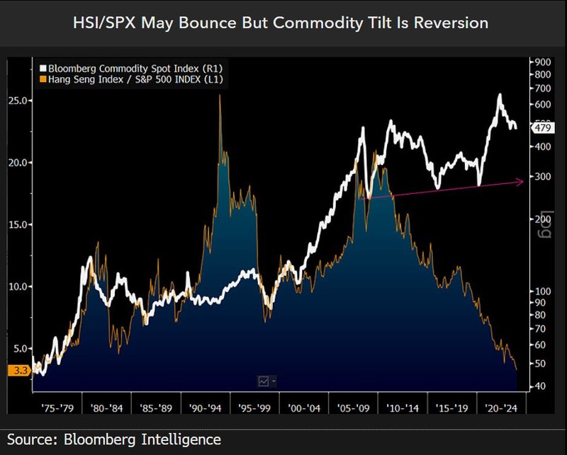 HSI/SPX