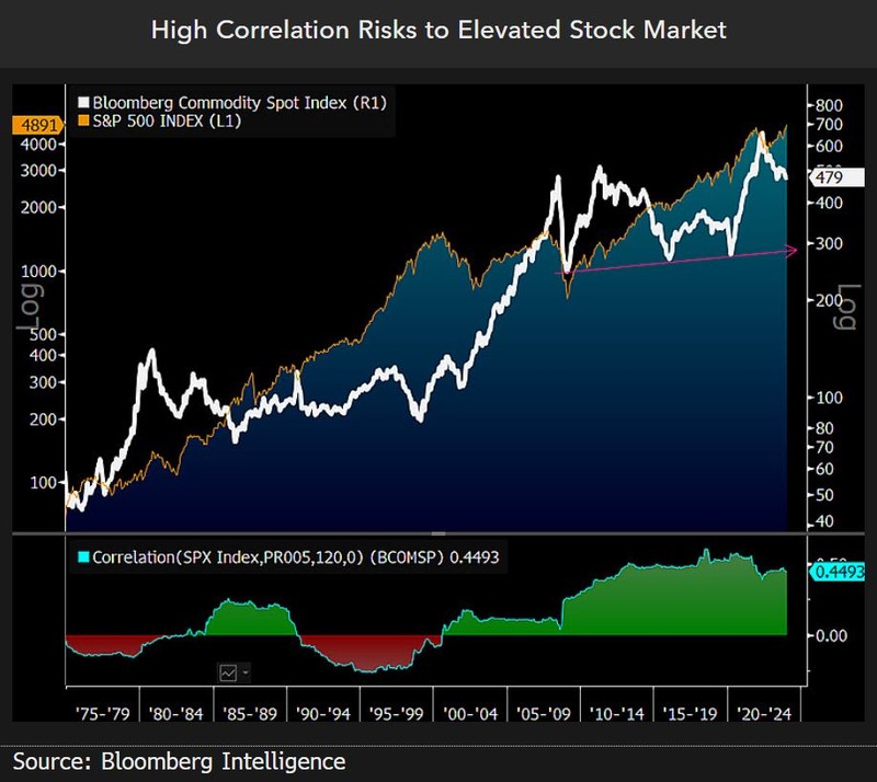 Correlation risks