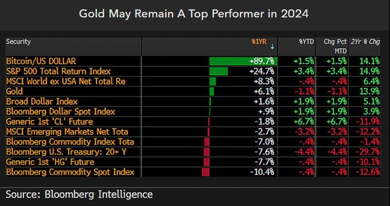 Gold may remain top performer