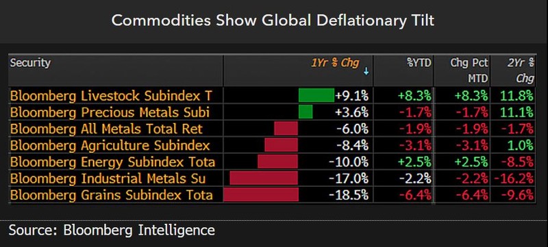 Deflationary tilt