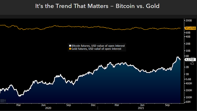 It's the Trend That Matters - Bitcoin vs. Gold